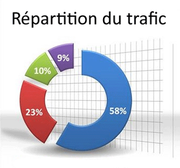 répartition du trafic généré par vos évnèements