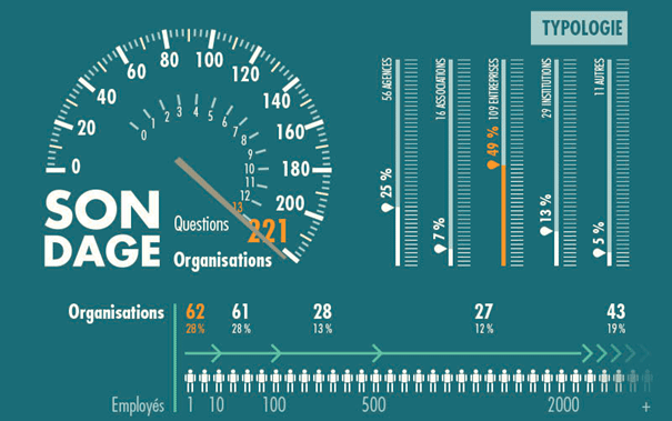 statistiques des organisations interrogées pour le sondage le contenu et les RP