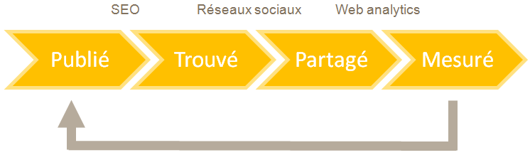 Publi&eacute;, trouv&eacute;, partag&eacute;, mesur&eacute;. Le cycle vertueux de l'information sur Internet
