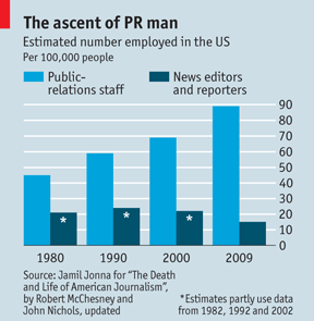 Proportion des journalistes par rapport aux professionels des RP